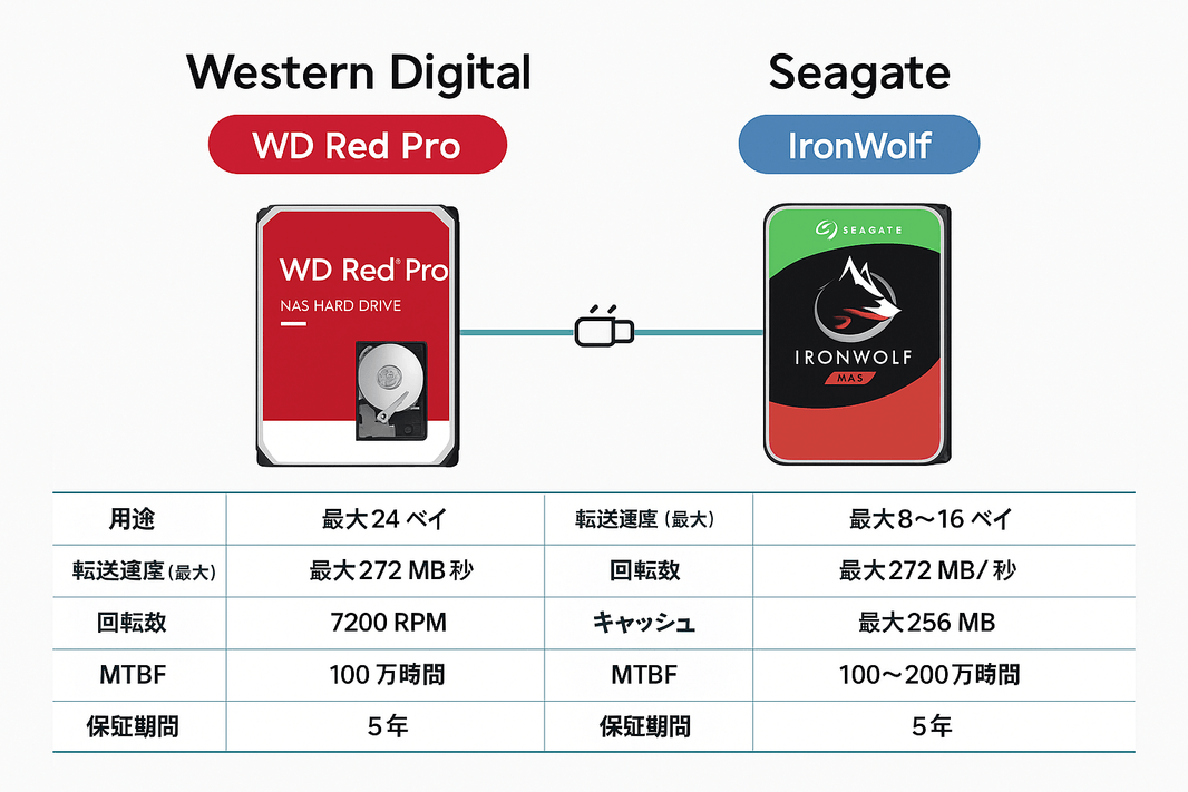 Western Digital WD Red Pro VS Seagate IronWolf