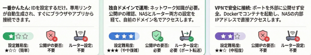 外出先からNASに接続する3つの方法｜初心者向け設定手順を解説